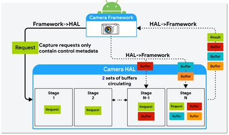 Image result for Android Camera Hal