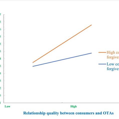 Image result for Econometric Model with Moderating Effect