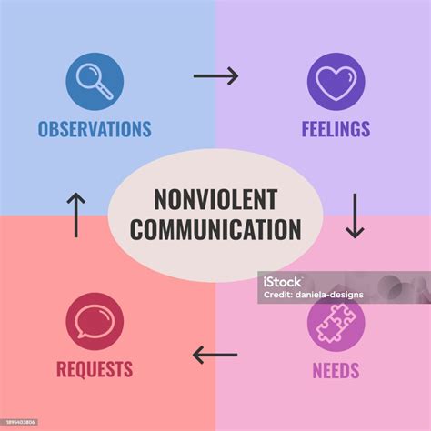 Diagram Of The 4 Nonviolent Communication Components Observations ...