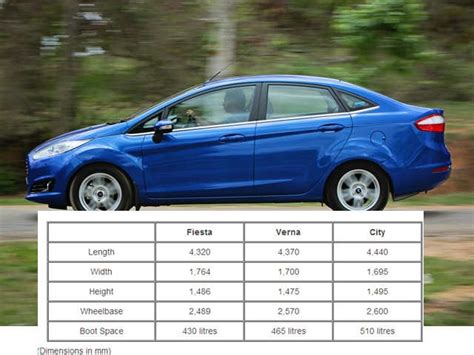 Space Race - 2014 Ford Fiesta vs Hyundai Verna vs Honda City | The ...
