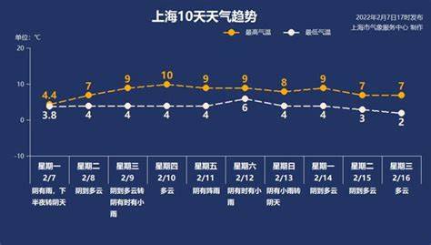 上海2023年3月份天气记录