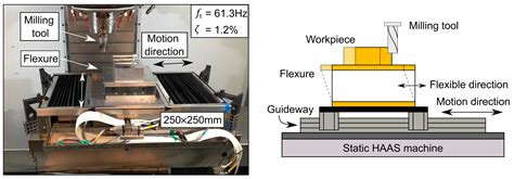 Feed Drive Control and Non-Linear Friction Interaction Effect on ...
