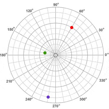 Image result for Plotting Multiple Polar Points