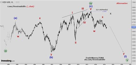 NZD / U.S.Dollar — EWA — Teletype
