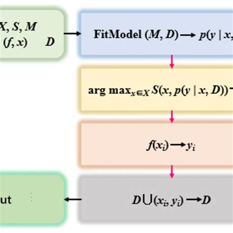 Image result for Bayesian Optimization Modelling