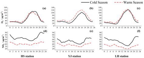 Factors Influencing O3 Concentration in Traffic and Urban Environments ...