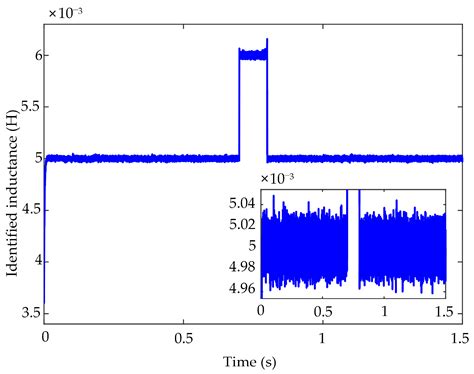 Parameter Identification of a Permanent Magnet Synchronous Motor Based ...