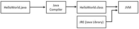 Image result for Java Simple Program and Run