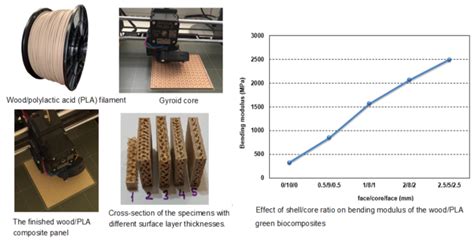 Effects of the Face/Core Layer Ratio on the Mechanical Properties of 3D ...