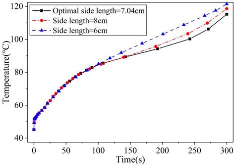 Optimization of Thermal Management for the Environmental Worthiness ...