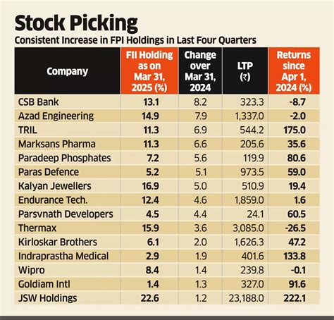 FPIs: Amid all their selling, FPIs accumulate select stocks - The ...