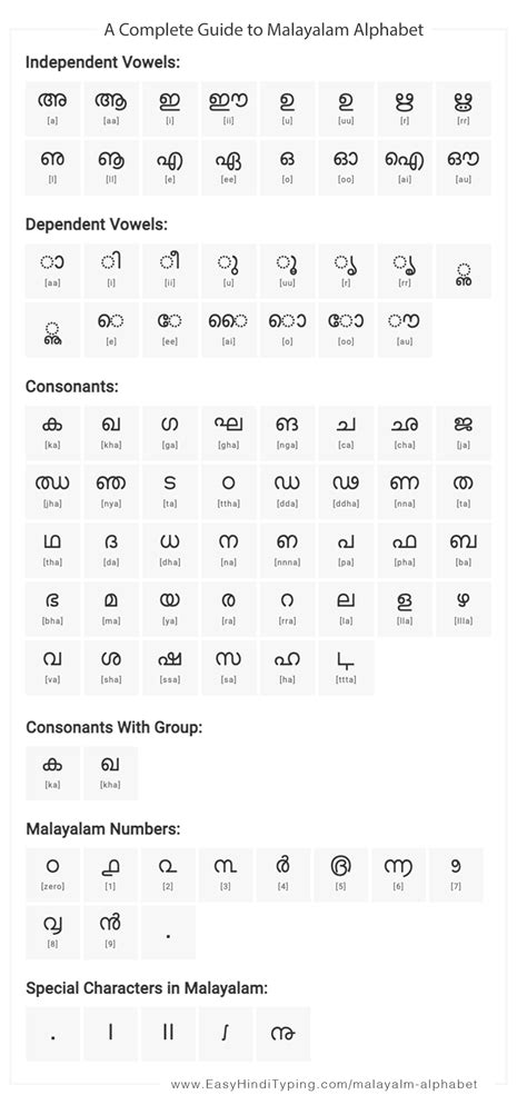 Alphabet In Malayalam Language
