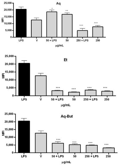 Phytochemical Evaluation and Anti-Inflammatory Potential of Miconia ...