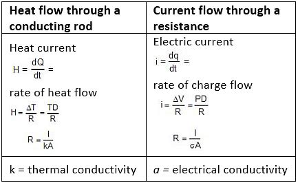 Heat Transfer - Notes | Study Physics Class 11 - NEET