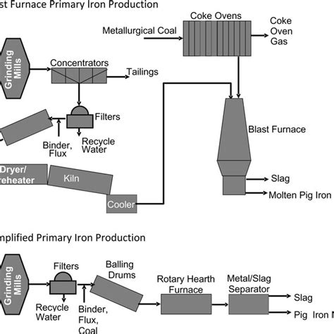 Image result for Iron Making Process