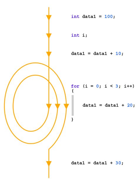 Image result for For Loop Patterns