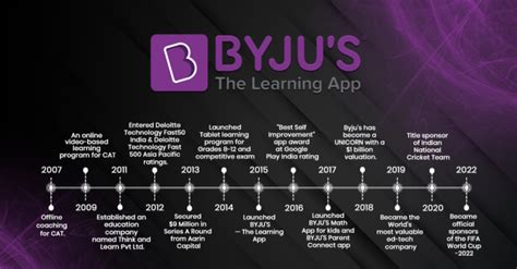 Byju’s Success Story: Startup Dream to Global EdTech