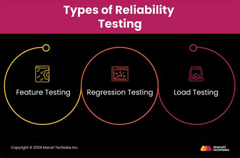 Reliability Testing in Software Testing 的图像结果