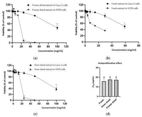 Impact of Drying Processes on the Nutritional Composition, Volatile ...