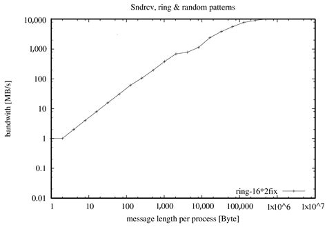 Dense Matrix Multiplication Algorithms and Performance Evaluation of ...