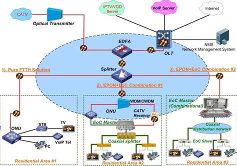WDM Networking Solution | NexTik
