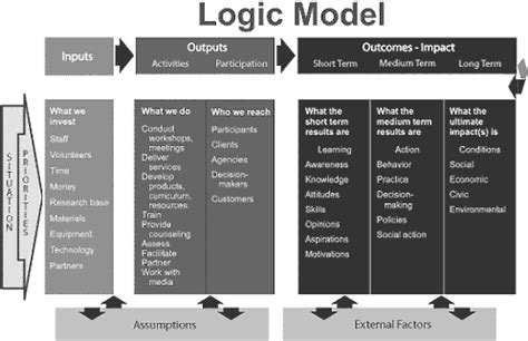 Input and Output Model 的图像结果