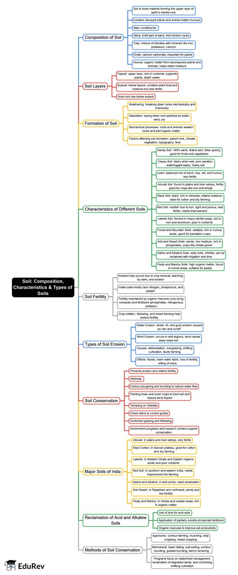 Mind Map: Composition, Characteristics and Types of Soils - Lucent For ...
