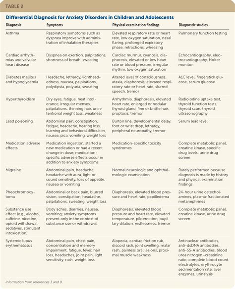 Anxiety Disorders in Children and Adolescents | AAFP