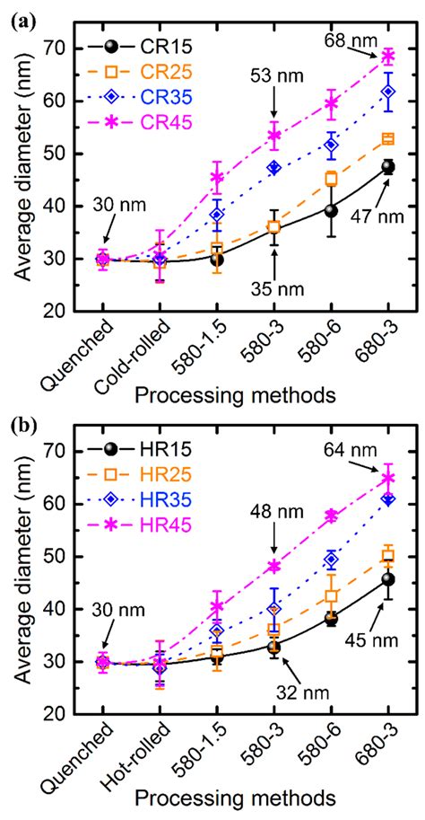 Homogenization and Growth Behavior of Second-Phase Particles in a ...