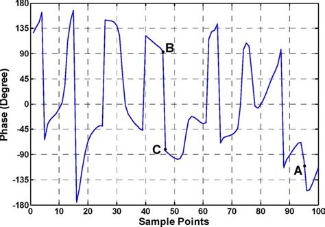 Image result for Periodogram OFDM
