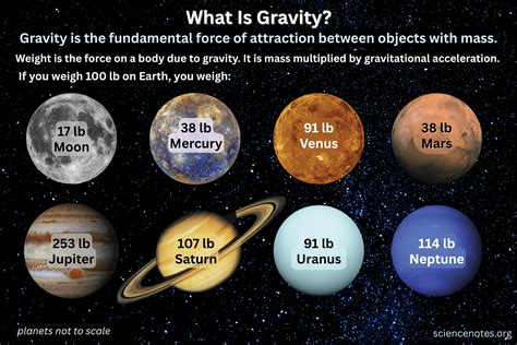 Gravity Explained 的图像结果