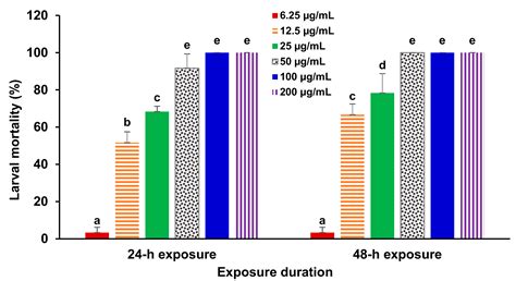 Larvicidal Activity and Phytochemical Profiling of Sweet Basil (Ocimum ...