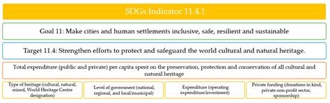 Cultural Heritage and Sustainable Development Targets: A Possible ...