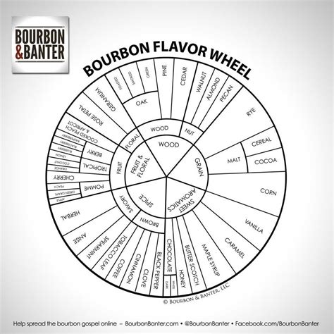 American Spirit Flavor Chart - Educational Chart Resources