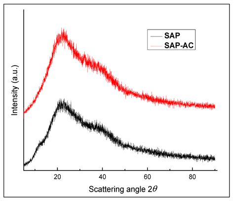 Adsorptive Removal of Methylene Blue Dye Using Biodegradable ...
