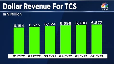 TCS Q2 Results: Profit crosses Rs 10,000 crore for the first time; margin beats estimates