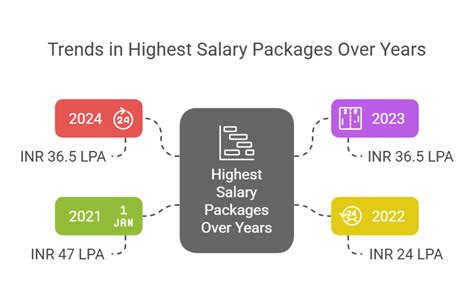 DCE Gurgaon Placement 2025: Highest Package, Average Package, Top ...