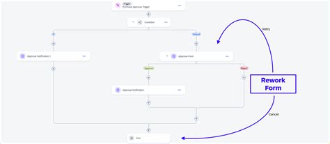 Image result for Rework Process
