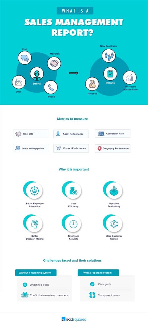 How Sales Management Reports Change Your Business | LeadSquared