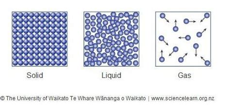 Three states rate of diffusion diagram - Brainly.in
