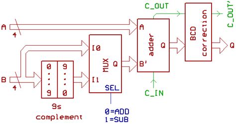 9s Complement Examples 的图像结果