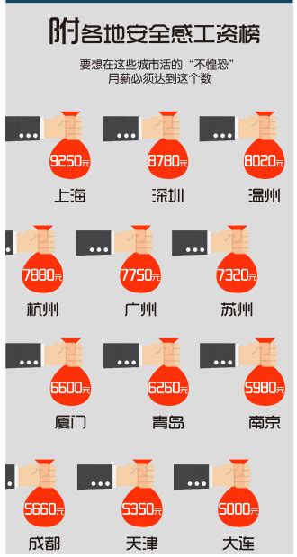 重点城市平均工资：北上广深宁杭月薪破万 南京反超广州_腾讯新闻