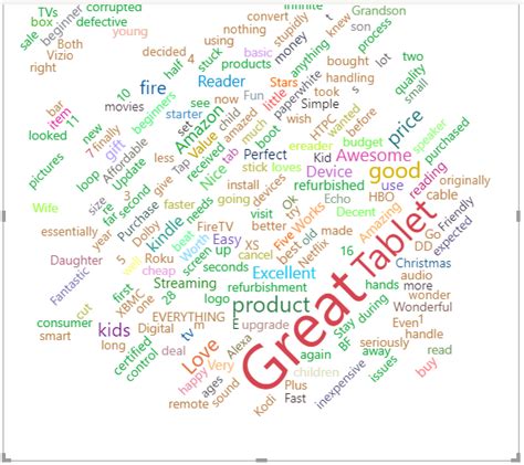 Power BI Word Cloud Visual 的图像结果