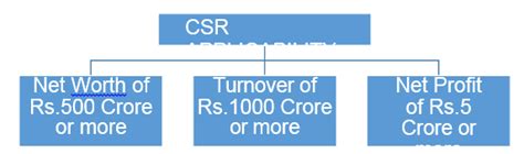 CSR: A Detailed Analysis By CS Brajesh Kumar and CS Rahul Das