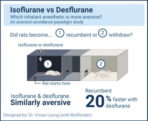Aversion to Desflurane and Isoflurane in Sprague-Dawley Rats (Rattus ...