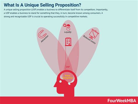 What Is A Unique Selling Proposition Example - Design Talk
