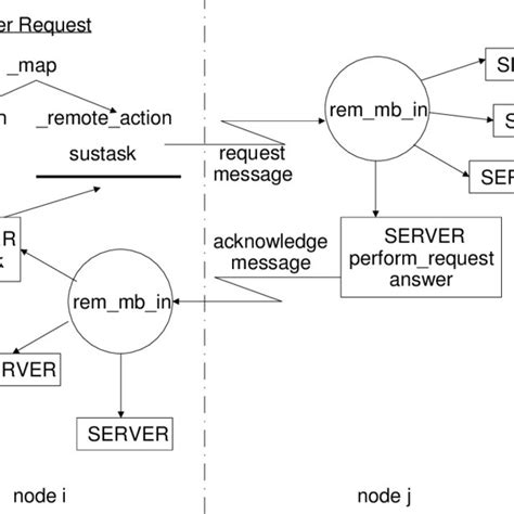 Image result for Remote Procedure Call Python