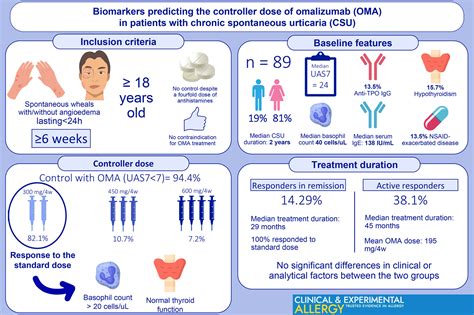 Biomarkers predicting the controller dose of omalizumab in patients ...