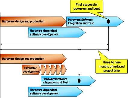 Image result for Embedded SW
