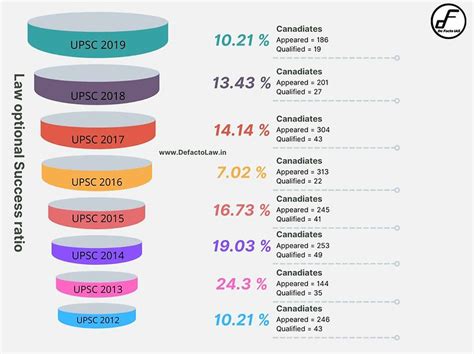 success rate of law optional in upsc - A detail analysis